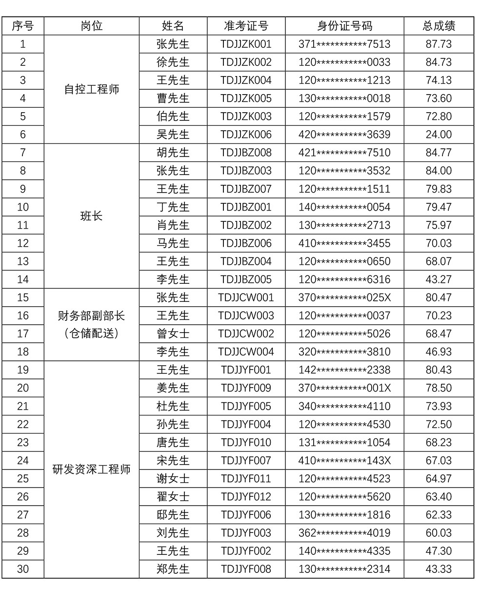 2022年天津南宫28材料有限公司招聘成绩公示.jpg